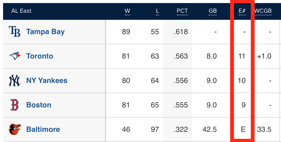 Cập nhật 62+ về MLB elimination numbers hay nhất